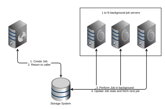 JobRunr architecture